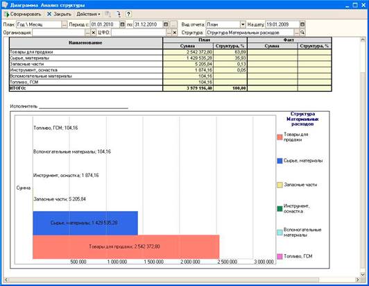 Анализ основных финансовых показателей предприятия; прикладное программное решение «АстроСофт.
