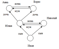 Семантические сети или сетевые модели знаний.