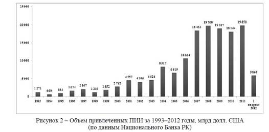 Объем привлеченных ПИИ за 1993;2012 годы, млрд долл. США (по данным Национального Банка РК).
