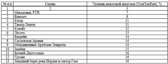 Налоговая нагрузка в Республике Казахстан.
