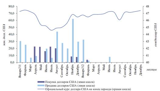 Анализ реализации денежно-кредитной политики НБКР за 2012г.