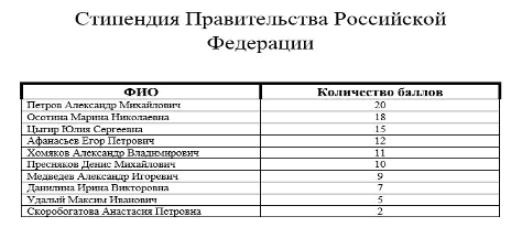 Рейтинг аспирантов для участия в конкурсе на присуждение стипендии Президента (Правительства) РФ.