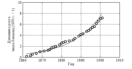 Динамика роста числа лечебных заведений в Костромской губернии (число больниц в 1864 г. принято за единицу).