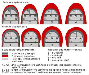 Сравнительная характери-стика истинных и должных размеров зубных дуг у лиц с различным уровнем резистен-тности к кариесу.