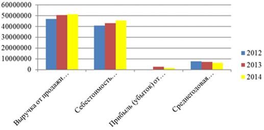 Динамика основных экономических показателей деятельности ООО «Газпром добыча Ноябрьск» за 2012;2014 годы.