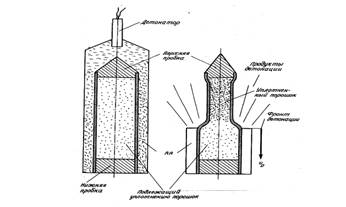 Цилиндрическая схема взрывного уплотнения порошкообразных веществ.