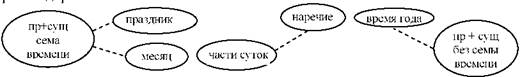 Графосемантическая модель способов выражения категории времени в текстах первого фактора.