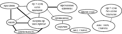 Графосемантическая модель способов выражения категории времени в текстах второго фактора.