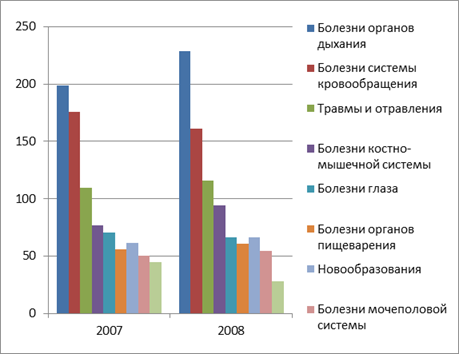 Структура заболеваемости взрослых в 2007 - 2008 годах.