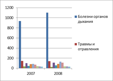 Структура заболеваемости детей в 2007 - 2008 годах.