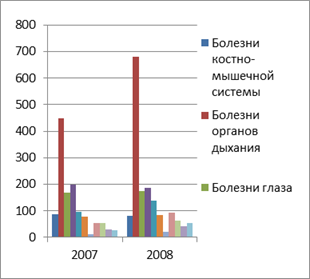 Структура заболеваемости подростков в 2007 - 2008 годах.