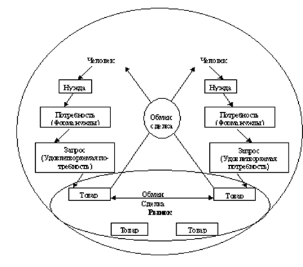 Схема связей основных понятий в системе маркетинга.
