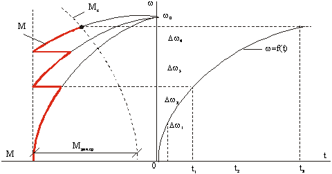 Графоаналитический метод интегрирования уравнения движения (метод последовательных интервалов).