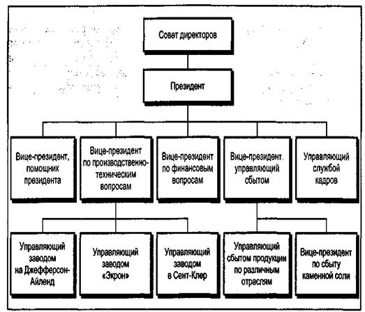 Блок-схема организационной структуры фирмы.