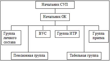 Организационная структура ОК.
