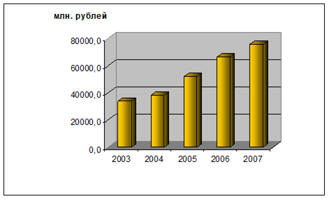 Изменение абсолютной величины кассового прихода банков Берестовицкого региона в 2003;2007 году. Примечание. Источник.