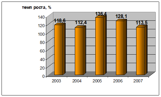 Динамика кассового прихода банков Берестовицкого региона в 2003;2007 году. Примечание. Источник.