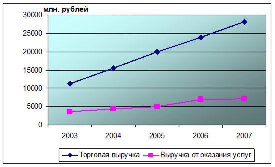 Динамика поступления торговой выручки и выручки от оказания платных услуг в кассы банков Берестовицкого региона в 2003;2007 году в абсолютных величинах. Примечание. Источник.