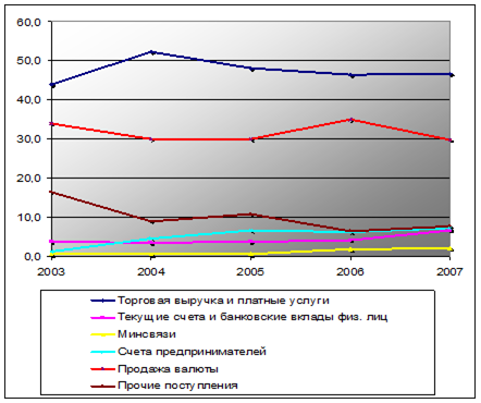 Динамика удельного веса статей кассового прихода в банки Берестовицкого региона в 2003;2007 году. Примечание. Источник.