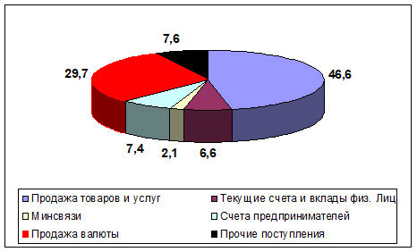 Удельный вес статей кассового прихода в банки Берестовицкого региона в 2007 году. Примечание. Источник.