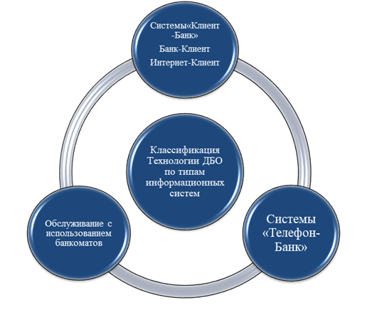 Классификация Технологии ДБО по типам информационных систем.