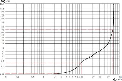 Интегральная кривая распределения массы частиц пыли, отобранной на вершине солеотвала в момент производства работ, по диаметрам в вероятностно-логарифмической сетке.