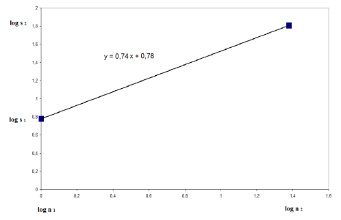 График, иллюстрирующий способ определения самоподобного параметра (=0,74), который численно равен коэффициенту наклона уравнения прямой.