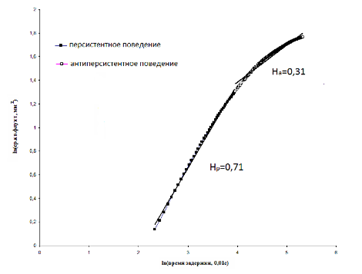 Пример стабилограмм-диффузионной кривой. Показатель Херста при персистентном поведении равен =0,71, а при антиперсистентном поведении - =0,31.