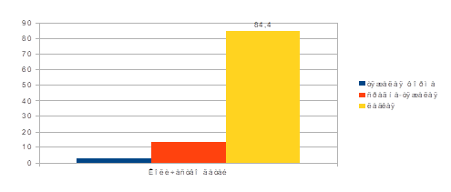 Процентное соотношение детей Чувашской Республики на 2015 год, имеющие различные формы тяжести бронхиальной астмы, %.