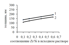 Зависимость толщины тонкопленочных материалов от соотношения Zr/Si в исходном растворе(1- температура отжига 5000С; 2-температура отжига 7000С).