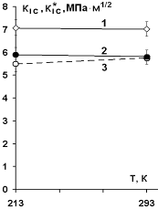 Температурная зависимость трещиностойкости исходных и экспонированных образцов ПА6-211-ДС.