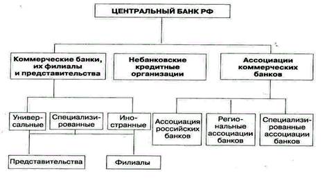 Банковская система. Направления развития банковской деятельности.