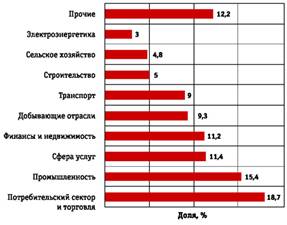 Процентное соотношение отраслей хозяйственного комплекса РФ.