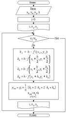 Блок-схема метода Рунге-Кутта.