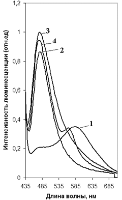 Спектры флуоресценции водных растворов красителя ТО (с=10 М) по мере добавления различных растворителей.