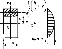 Рис. 6 - Распределение касательных напряжений по контуру прямоугольного сечения.