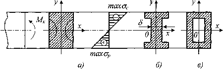 Распределение нормальных напряжений в симметричных сечениях.