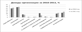Структура доходов в КЖУП «Уником» за 2011 год.