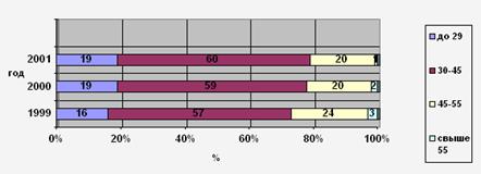 Распределение персонала по возрасту (по годам), в процентах.