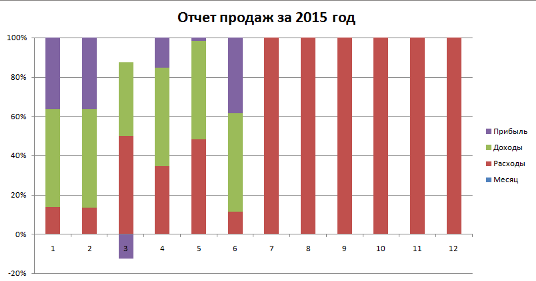 График «Отчет продаж» январь-июнь 2015 год.