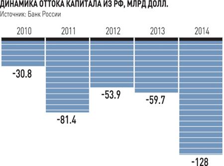 Динамика оттока капитала из Российской Федерации, млрд. долл. США [4].