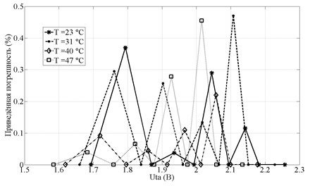 Графики изменения абсолютного значения приведенной погрешности вычисления скорости потока жидкости с помощью мультисегментной характеристики преобразования ТА №1.