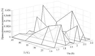 График изменения абсолютного значения приведенной погрешности вычисления скорости потока жидкости с помощью мультисегментной характеристики преобразования ТА №1 в пространстве параметров VUT.
