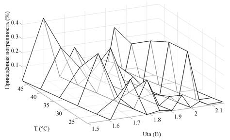 График изменения абсолютного значения приведенной погрешности вычисления скорости потока жидкости с помощью мультисегментной характеристики преобразования ТА №2 в пространстве параметров VUT.