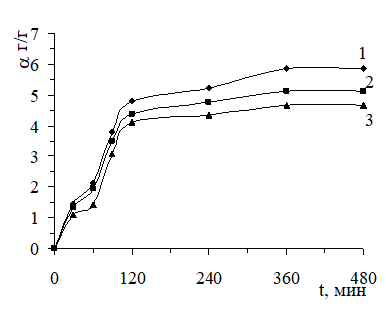 Влияние концентрации СА на степень набухания гидрогелей. 1, 2, 3- концентрация СА в геле 1, 2, 3 масс%.