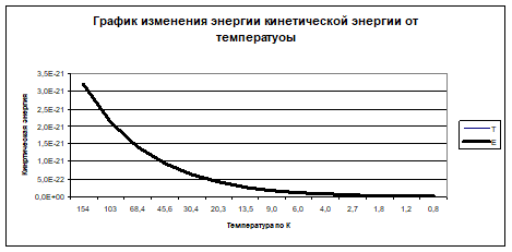 График изменения энергии кинетической энергии от температуры.