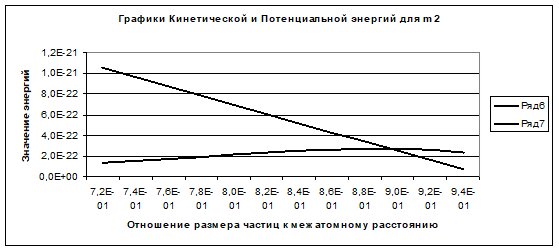 График изменения кинетической энергии частицы m2 от температуры.
