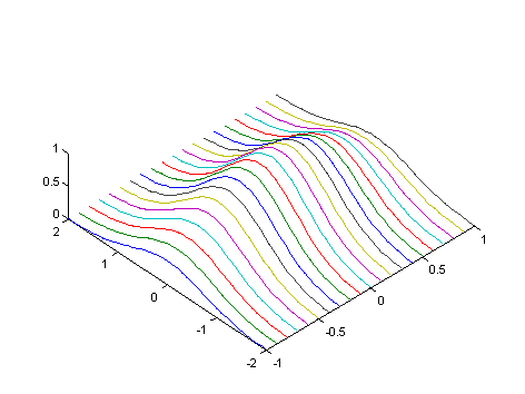 Пример отображения графика с помощью функции plot3().