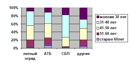 Возрастная структура коллектива авиакомпании ( в % от численности авиакомпании).
