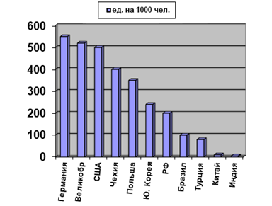 Плотность мирового парка легковых автомобилей в 2008 г. (ед. на 1000 чел.).